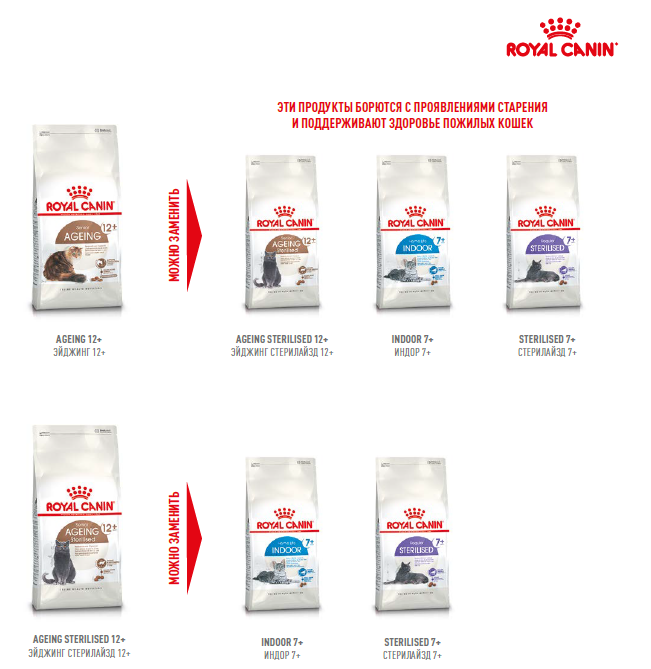 Корма Royal Canin для кошек старше 7 лет.png